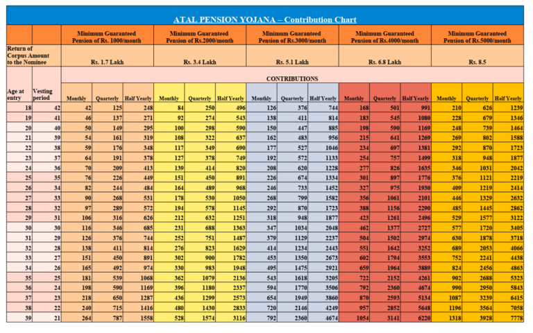 Subscribers Contribution table.