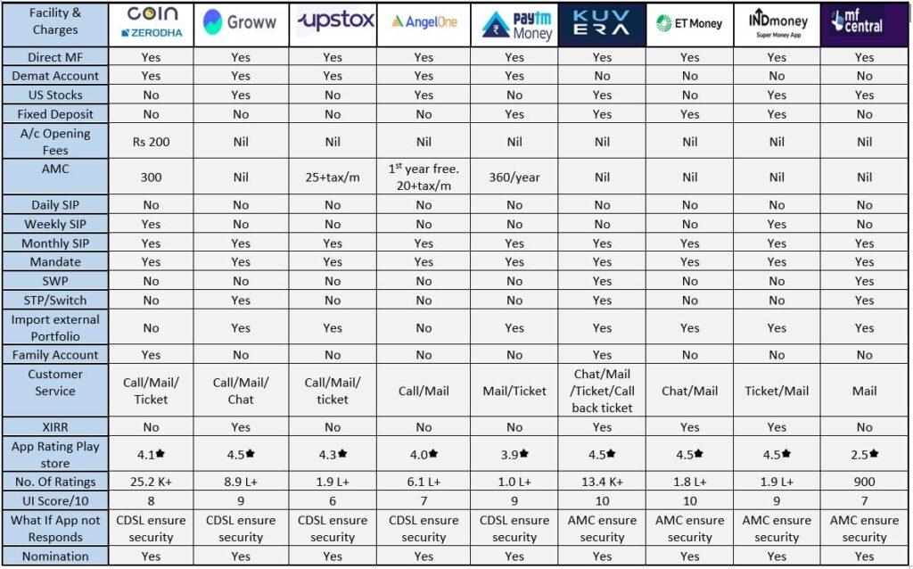 Top Mutual Fund Apps In India