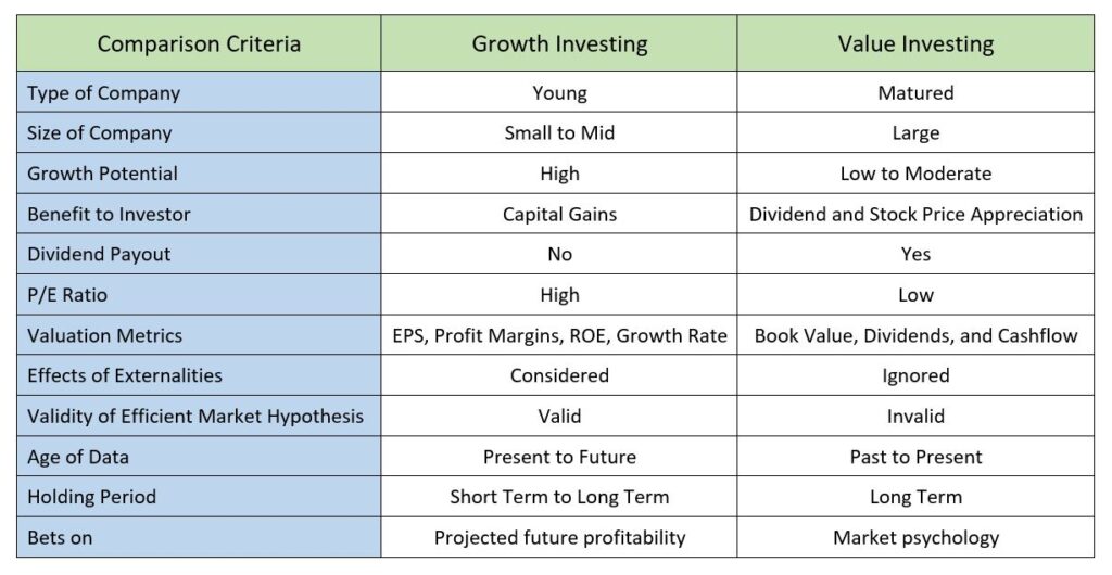 Which is best - Growth vs Value vs Mixed Approach?