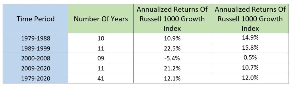 Which is best - Growth vs Value vs Mixed Approach?
