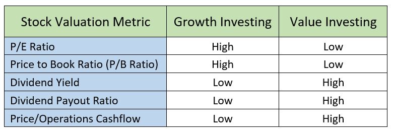 Which is best - Growth vs Value vs Mixed Approach?