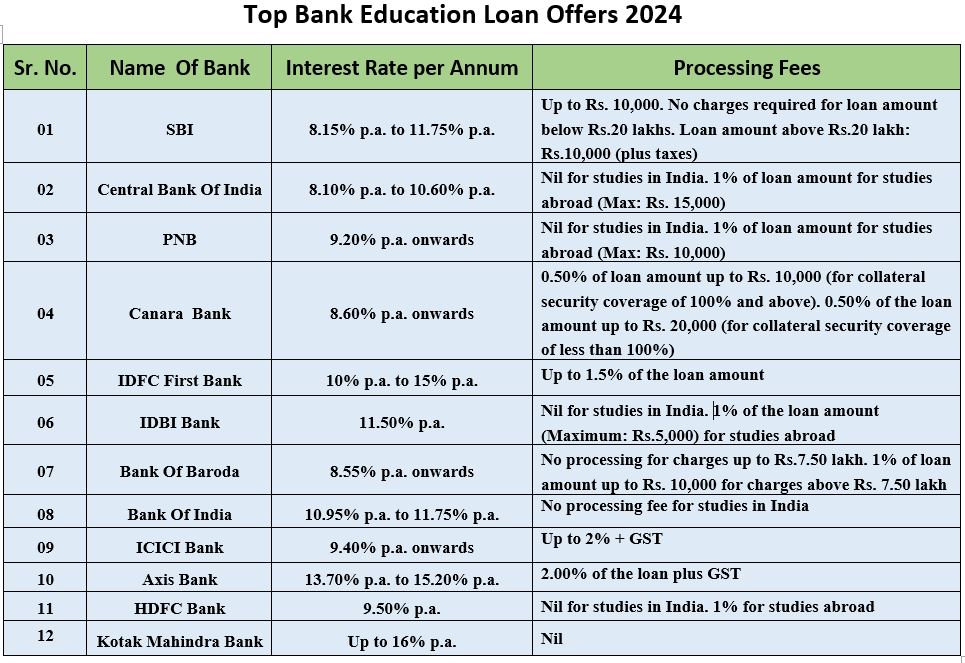 WHAT ARE TYPES OF EDUCATION LOAN IN INDIA